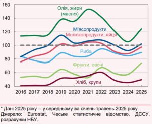 Індекси цін на певні продукти в Україні та ЄС - 3