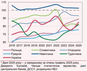 Індекси цін на продукти в Україні та країнах ЄС - 3