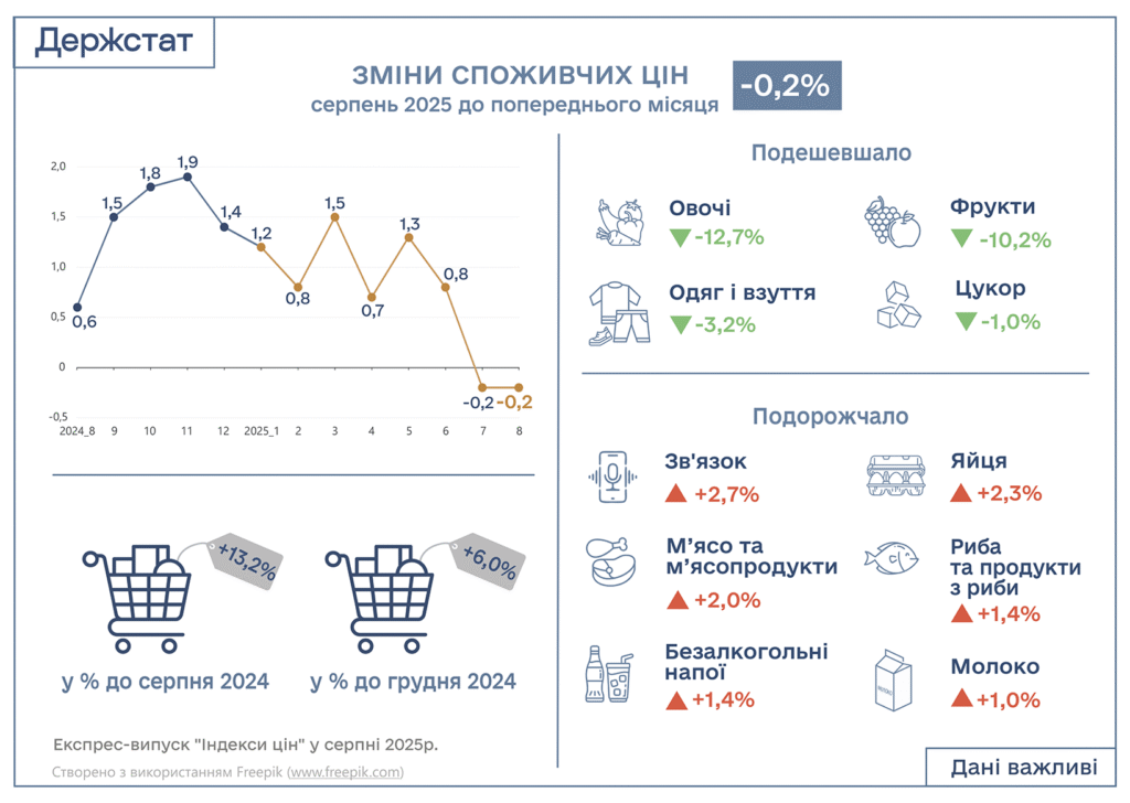 Інфляція серпень 2025 року