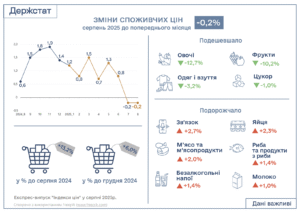 Інфляція серпень 2025 року - 3