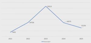 Кількість чоловіків 25+ зарахованих в бакалаврат - 3