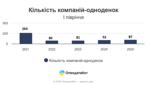 Кількість компаній-одноденок - 3