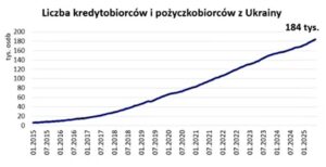 Кількість українських кредиторів та позичальників в Польщі - 3