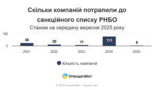 Компанії у санкційному списку РНБО - 3