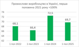 Промислове виробництво - 3