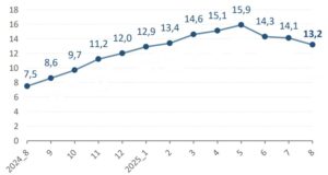 Річна інфляція, на серпень 2025 року - 3