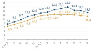 Річна інфляція, на серпень 2025 року - 3