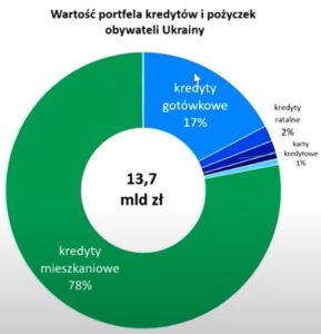 Структура кредитів та позик українців в Польщі - 3