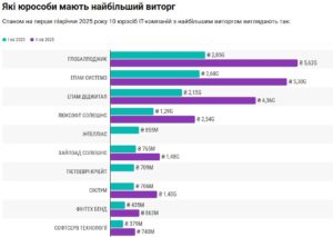 Топ-10 найбільших за доходом компаній IT - 3