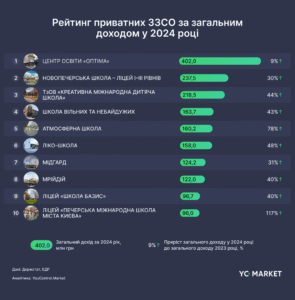Топ-10 приватних шкіл за доходом - 3