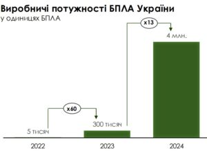 Виробничі потужності БПЛА - 3