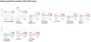 Виторг найбільших ІТ компаній у 2022 і 2024 році - 3