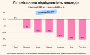 Як змінилася кількість відвідувачів кафе, ресторанів - 3