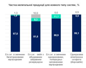 Легальні і нелегальні продажі електронних сигарет за видами - 3