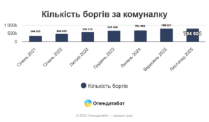 Кількість боргів за комунальні послуги - 3