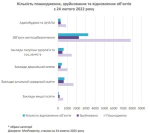 Кількість пошкоджених, зруйнованих та відновлених об'єктів - 3