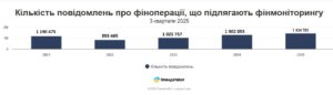 Кількість повідомлень про фіноперації, що підлягають фінмоніторингу - 3
