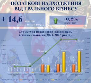 Податкові надходження від грального бізнесу - 3