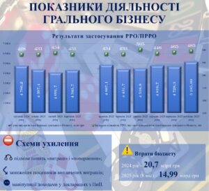 Показники діяльності грального бізнесу - 3