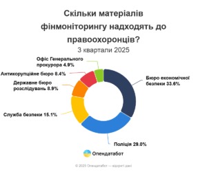 Скільки матеріалів фінмоніторингу надходять до правоохоронців_ - 3