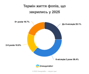 Термін існуваннф фопів, що закрились у 2025 - 3