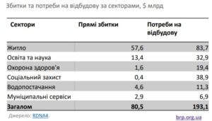 Збитки та потреби на відбудову за секторами - 3