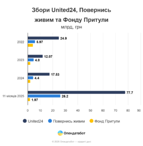 Донати в United24, Повернись живим та Фонду Притули - 3