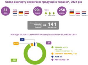 Експорт органічної продукції з України - 3