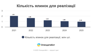 Кількість ялинок для продажу - 3