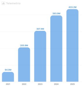 Кількість підписників телеграм-каналів - 3