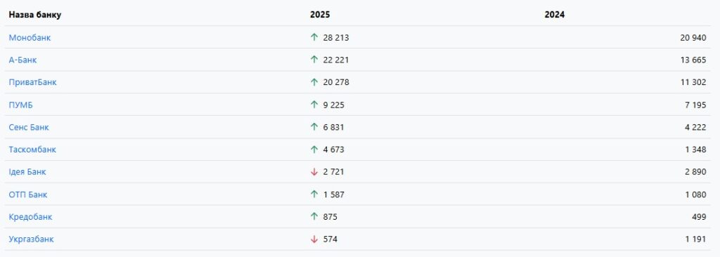 Кількість позовів банків до боржників, 2024-2025 роки
