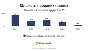 Кількість проданих ялинок - 3