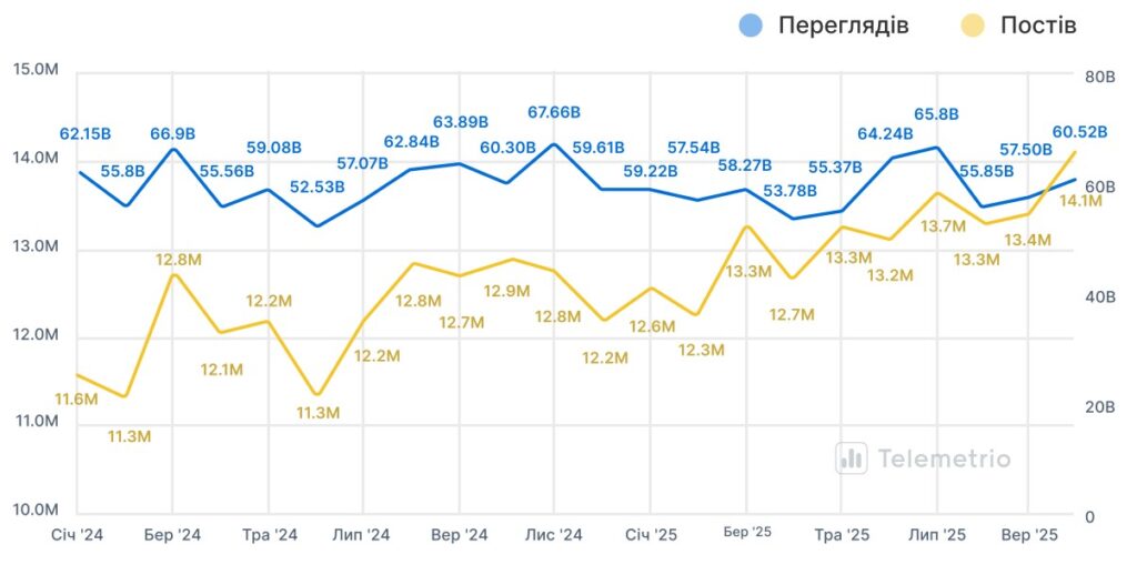 Українські телеграм-канали з 2021 року наростили аудиторію майже у 7 разів - 1