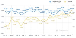 Кількість публікацій та переглядів в Телеграмі - 3