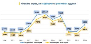 Кількість справ про адміністративні корупційні правопорушення - 3