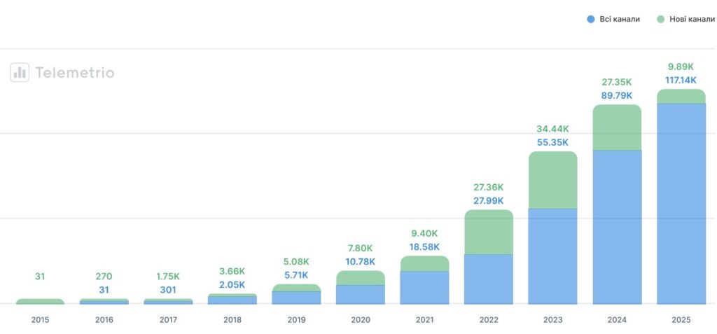 Кількість телеграм-каналів в Україні, 2015-2025 роки