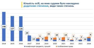 Конфіскація та позбавлення права обіймати посади за корупцію - 3