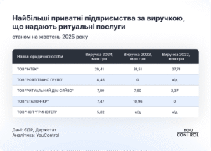 Найбільші приватні ритуальні компанії - 3