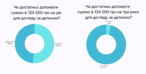 Опитування допомога на дитину - 3
