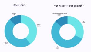 Опитування вік і плани на дітей - 3