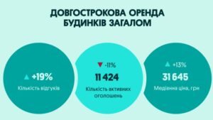 Оренда будинків, листопад 2025 року - 3