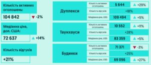 Продаж будинків 2025 рік - 3