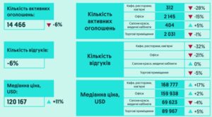 Продаж комерційної нерухомості - 3