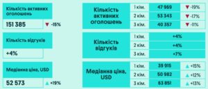 Продаж квартир 2025 рік - 3