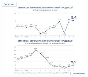 Промислова інфляція листопад 2025 року - 3
