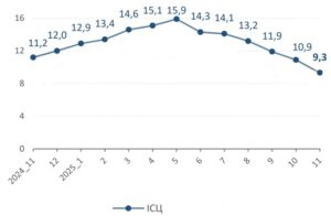 Річна інфляція листопад 2024-2025 року - 3