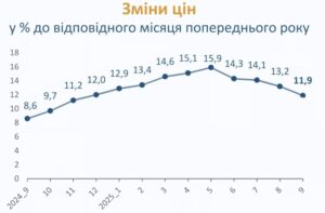 Річна інфляція вересень 2024-вересень 2025 року - 3