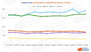 Середні ціни вживаних легковиків за типом пального - 3