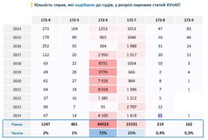 Справи про корупцію у розрізі статтей - 3