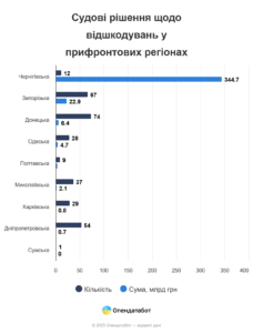 Судові рішення щодо відшкодування збитків бізнесу за регіонами - 3
